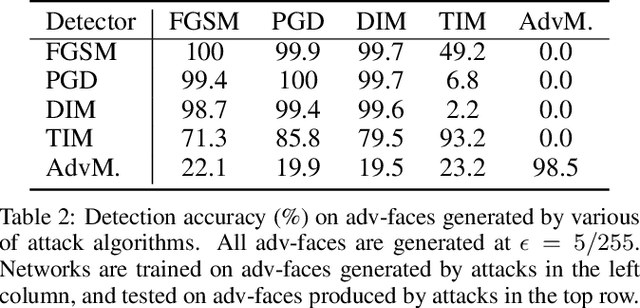 Figure 4 for Detecting Adversarial Faces Using Only Real Face Self-Perturbations