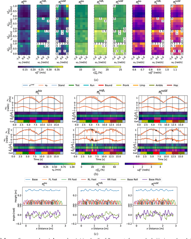 Figure 3 for Learning to Adapt: Bio-Inspired Gait Strategies for Versatile Quadruped Locomotion