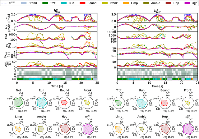 Figure 4 for Learning to Adapt: Bio-Inspired Gait Strategies for Versatile Quadruped Locomotion