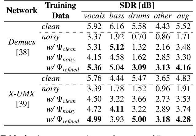 Figure 4 for Self-refining of Pseudo Labels for Music Source Separation with Noisy Labeled Data