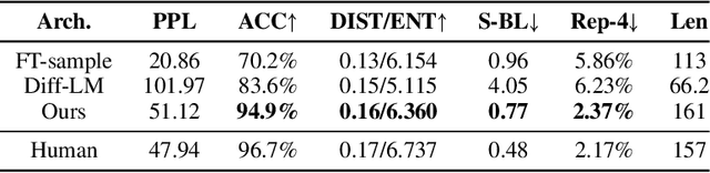 Figure 2 for PLANNER: Generating Diversified Paragraph via Latent Language Diffusion Model