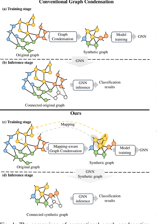 Figure 1 for Graph Condensation for Inductive Node Representation Learning