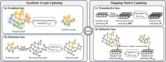 Figure 2 for Graph Condensation for Inductive Node Representation Learning