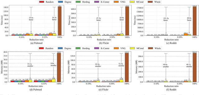 Figure 3 for Graph Condensation for Inductive Node Representation Learning