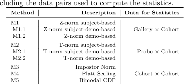 Figure 2 for Score Normalization for Demographic Fairness in Face Recognition