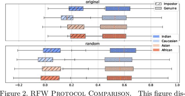 Figure 3 for Score Normalization for Demographic Fairness in Face Recognition