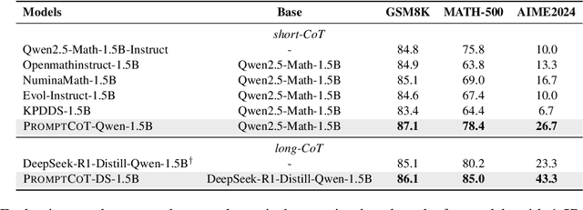 Figure 3 for PromptCoT: Synthesizing Olympiad-level Problems for Mathematical Reasoning in Large Language Models