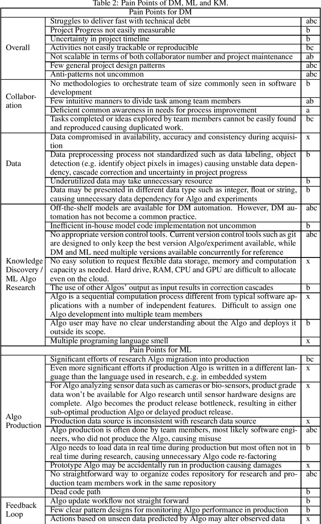 Figure 2 for Evident: a Development Methodology and a Knowledge Base Topology for Data Mining, Machine Learning and General Knowledge Management