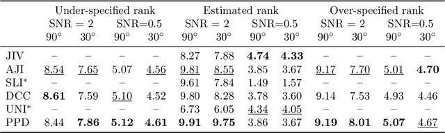 Figure 2 for A spectral method for multi-view subspace learning using the product of projections