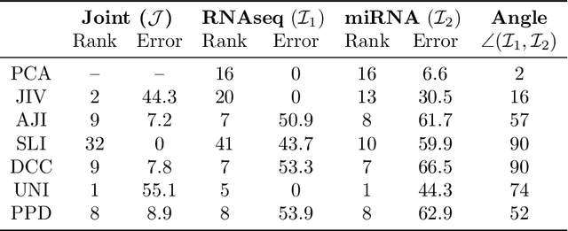 Figure 4 for A spectral method for multi-view subspace learning using the product of projections