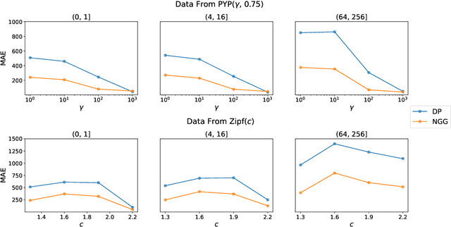 Figure 3 for Frequency and cardinality recovery from sketched data: a novel approach bridging Bayesian and frequentist views
