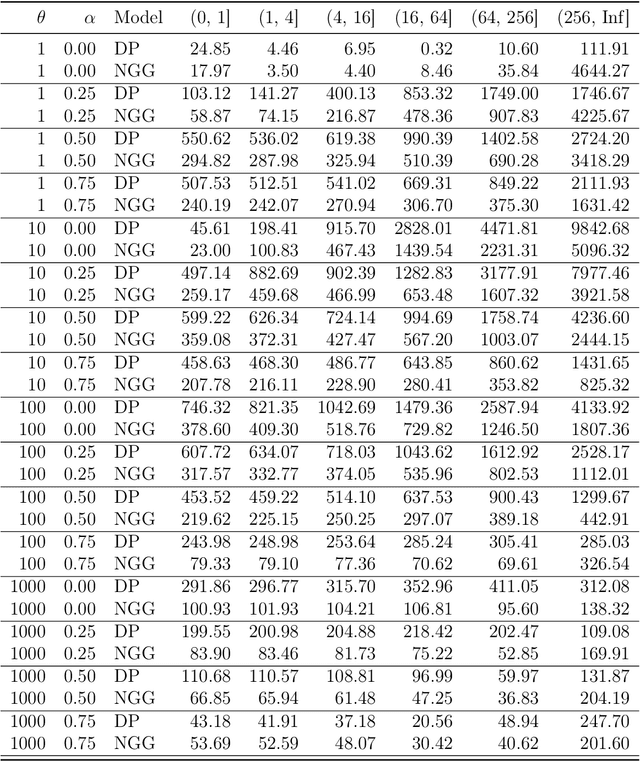 Figure 2 for Frequency and cardinality recovery from sketched data: a novel approach bridging Bayesian and frequentist views