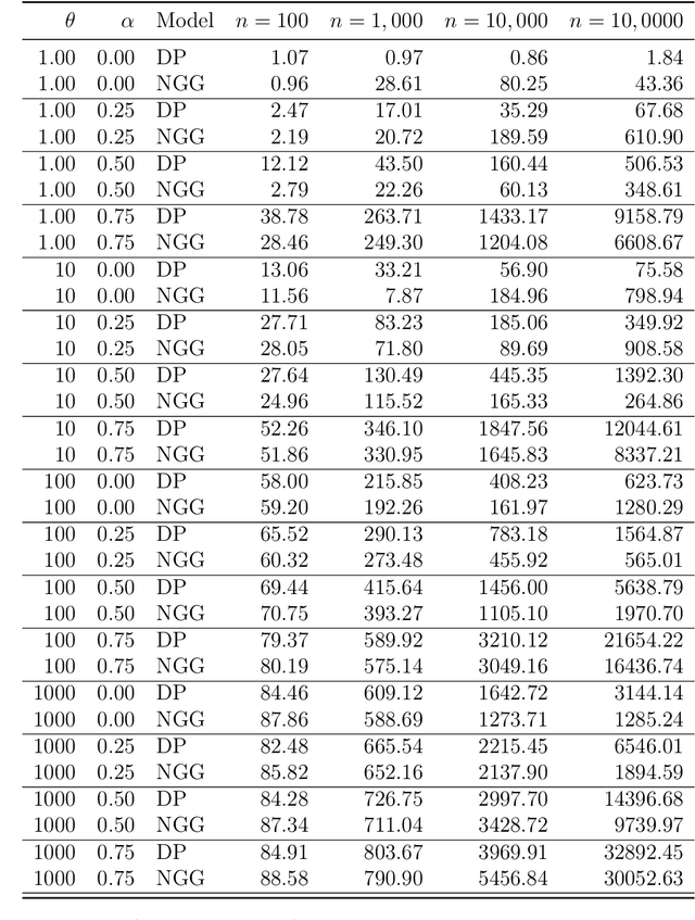 Figure 4 for Frequency and cardinality recovery from sketched data: a novel approach bridging Bayesian and frequentist views