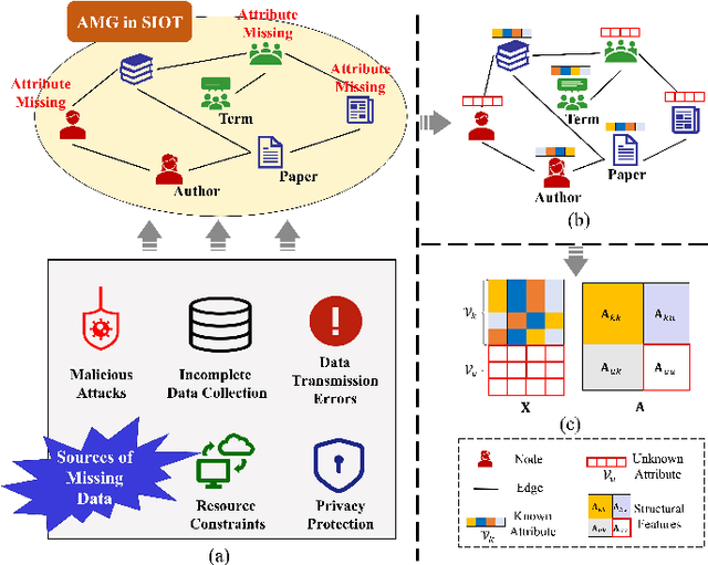 Figure 1 for Topology-Driven Attribute Recovery for Attribute Missing Graph Learning in Social Internet of Things