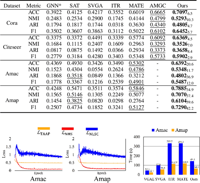 Figure 4 for Topology-Driven Attribute Recovery for Attribute Missing Graph Learning in Social Internet of Things