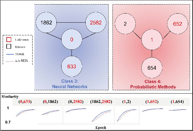 Figure 2 for Topology-Driven Attribute Recovery for Attribute Missing Graph Learning in Social Internet of Things