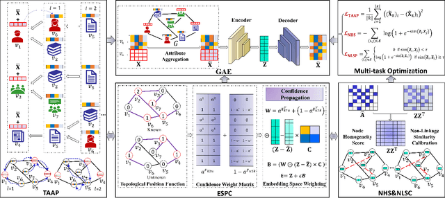 Figure 3 for Topology-Driven Attribute Recovery for Attribute Missing Graph Learning in Social Internet of Things