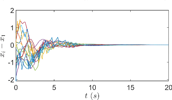 Figure 3 for DiscreteCommunication and ControlUpdating in Event-Triggered Consensus