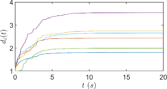 Figure 4 for DiscreteCommunication and ControlUpdating in Event-Triggered Consensus