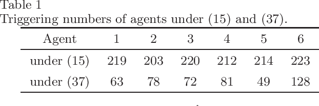 Figure 2 for DiscreteCommunication and ControlUpdating in Event-Triggered Consensus