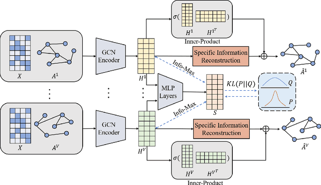 Figure 2 for Dual Information Enhanced Multi-view Attributed Graph Clustering