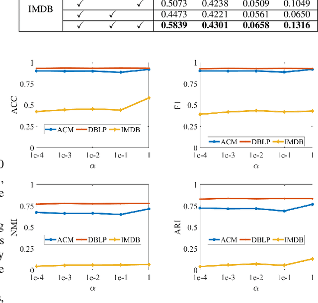 Figure 3 for Dual Information Enhanced Multi-view Attributed Graph Clustering