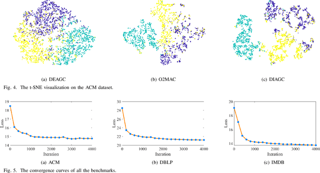 Figure 4 for Dual Information Enhanced Multi-view Attributed Graph Clustering