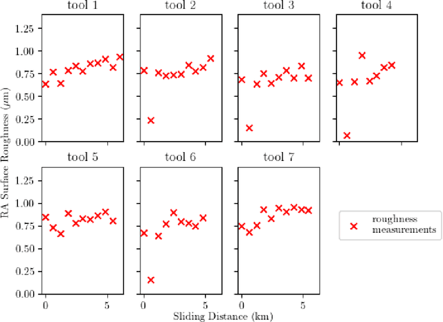 Figure 2 for Sharing Information Between Machine Tools to Improve Surface Finish Forecasting