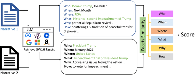 Figure 1 for FaNS: a Facet-based Narrative Similarity Metric