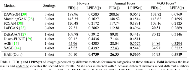 Figure 2 for The Euclidean Space is Evil: Hyperbolic Attribute Editing for Few-shot Image Generation