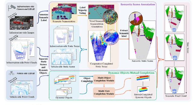 Figure 2 for PointSSC: A Cooperative Vehicle-Infrastructure Point Cloud Benchmark for Semantic Scene Completion