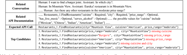 Figure 2 for FANTAstic SEquences and Where to Find Them: Faithful and Efficient API Call Generation through State-tracked Constrained Decoding and Reranking