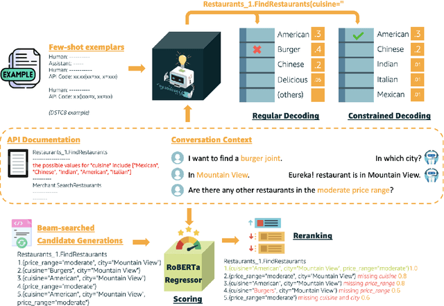 Figure 3 for FANTAstic SEquences and Where to Find Them: Faithful and Efficient API Call Generation through State-tracked Constrained Decoding and Reranking