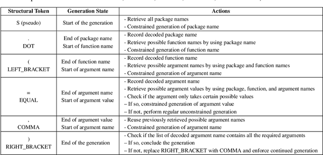 Figure 4 for FANTAstic SEquences and Where to Find Them: Faithful and Efficient API Call Generation through State-tracked Constrained Decoding and Reranking