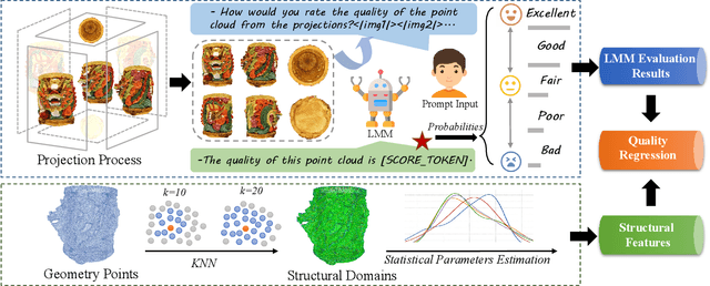 Figure 2 for LMM-PCQA: Assisting Point Cloud Quality Assessment with LMM