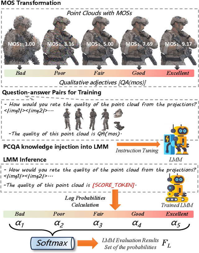 Figure 4 for LMM-PCQA: Assisting Point Cloud Quality Assessment with LMM