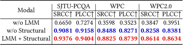 Figure 3 for LMM-PCQA: Assisting Point Cloud Quality Assessment with LMM