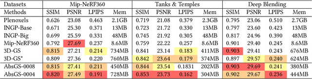 Figure 1 for AbsGS: Recovering Fine Details for 3D Gaussian Splatting