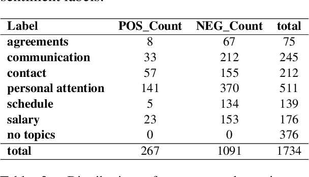 Figure 2 for Aspect-Based Sentiment Analysis for Open-Ended HR Survey Responses