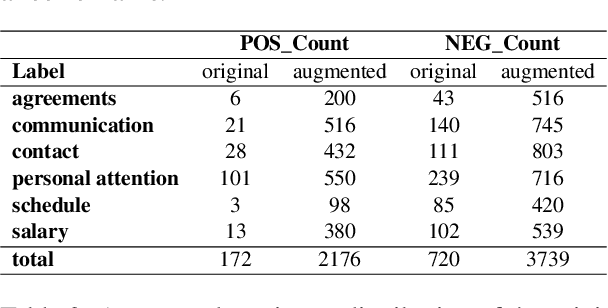 Figure 3 for Aspect-Based Sentiment Analysis for Open-Ended HR Survey Responses