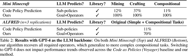 Figure 4 for Learning adaptive planning representations with natural language guidance