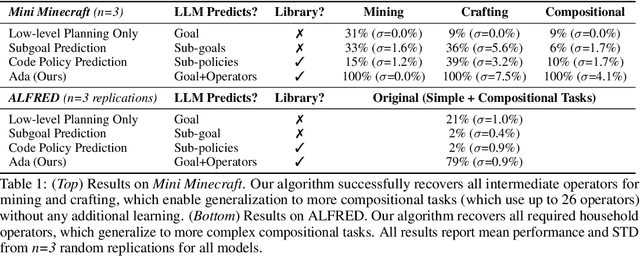 Figure 2 for Learning adaptive planning representations with natural language guidance