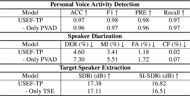 Figure 4 for Universal Speaker Embedding Free Target Speaker Extraction and Personal Voice Activity Detection