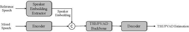 Figure 1 for Universal Speaker Embedding Free Target Speaker Extraction and Personal Voice Activity Detection