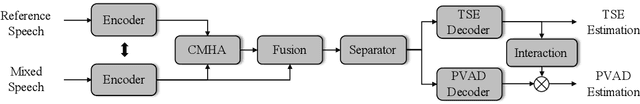 Figure 3 for Universal Speaker Embedding Free Target Speaker Extraction and Personal Voice Activity Detection