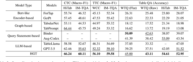 Figure 4 for HGT: Leveraging Heterogeneous Graph-enhanced Large Language Models for Few-shot Complex Table Understanding