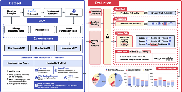 Figure 3 for ToolBeHonest: A Multi-level Hallucination Diagnostic Benchmark for Tool-Augmented Large Language Models