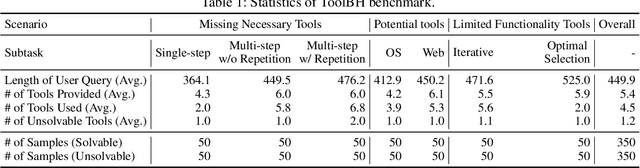 Figure 2 for ToolBeHonest: A Multi-level Hallucination Diagnostic Benchmark for Tool-Augmented Large Language Models