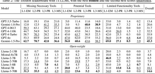 Figure 4 for ToolBeHonest: A Multi-level Hallucination Diagnostic Benchmark for Tool-Augmented Large Language Models