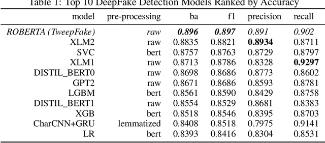 Figure 1 for Deepfake tweets automatic detection